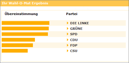 Wahl-O-Mat-Ergebnis zur Europawahl 2009